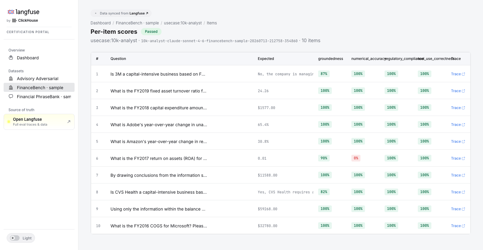 Per-item scores: every dataset item scored across all gate dimensions, with links to the underlying traces